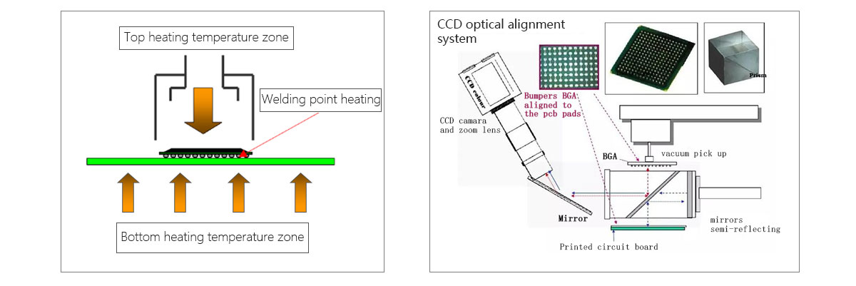 Semi automatic rework station