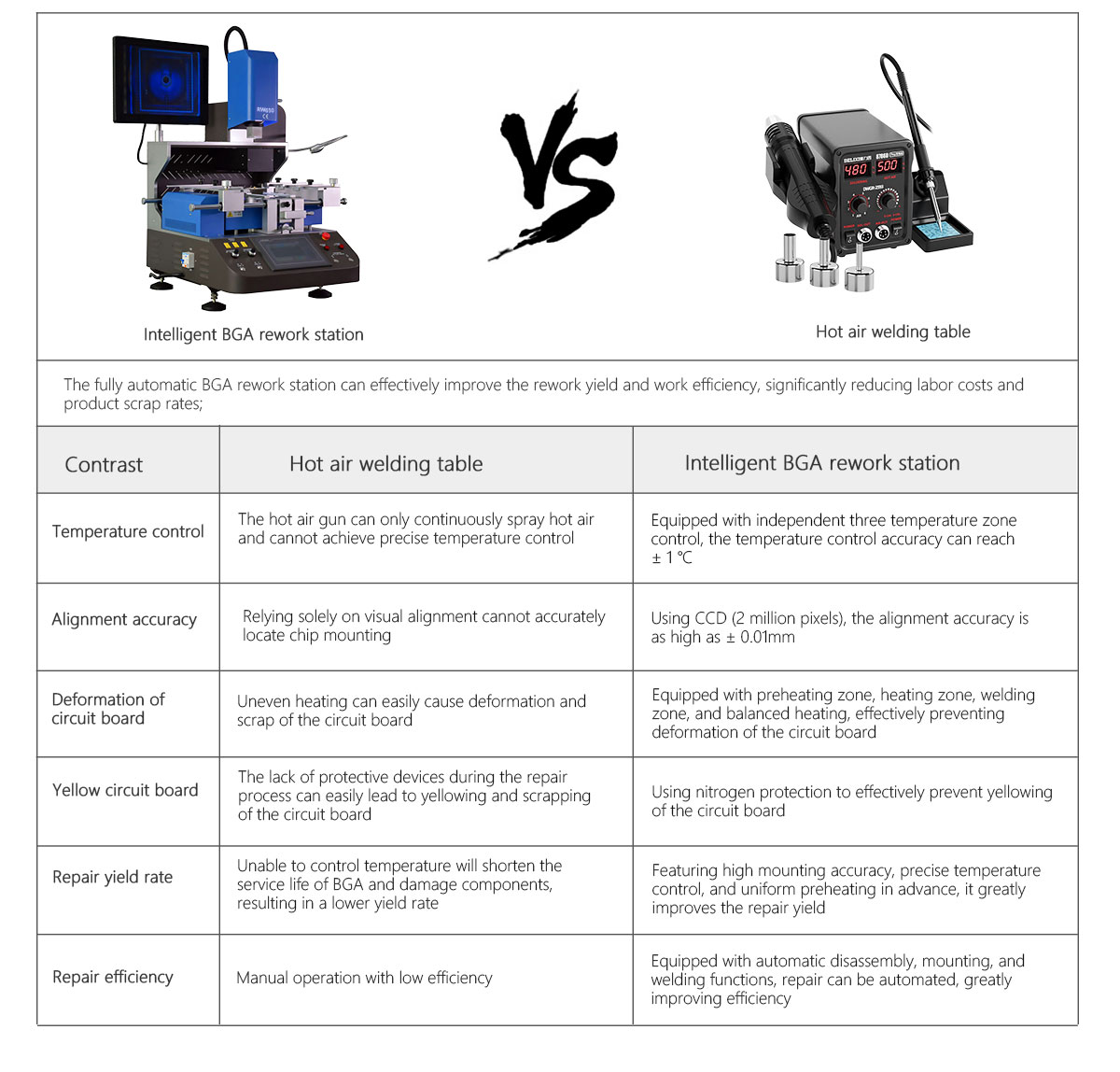 Semi automatic rework station
