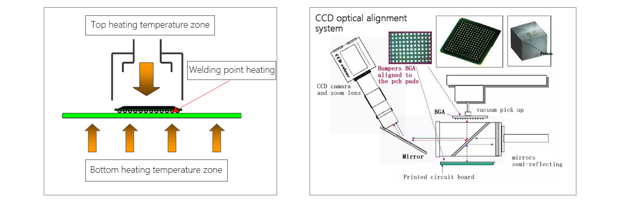 Semi automatic rework station