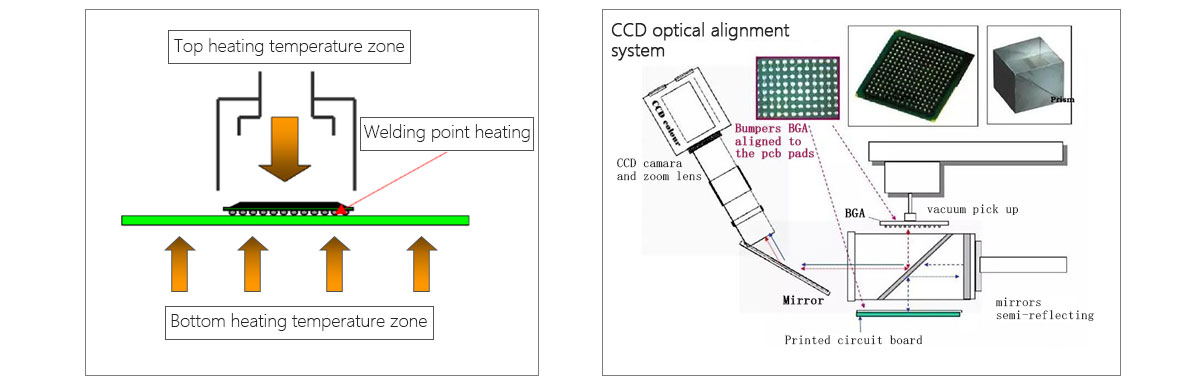 Semi automatic rework station