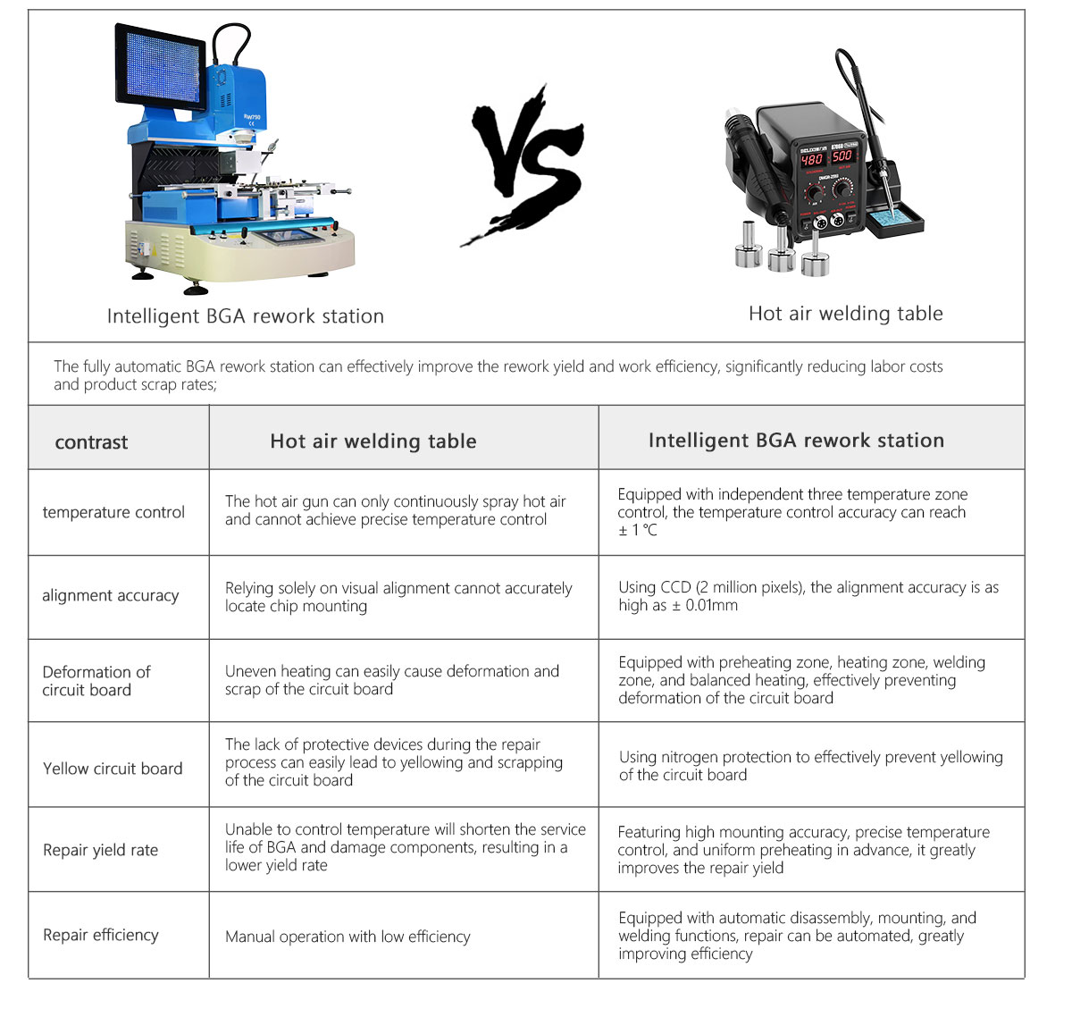 Semi automatic rework station