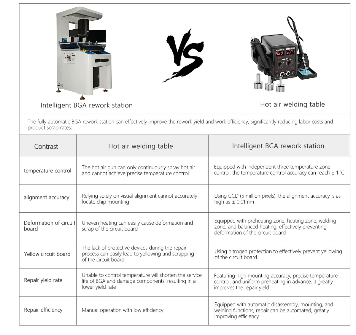 Fully automatic rework station