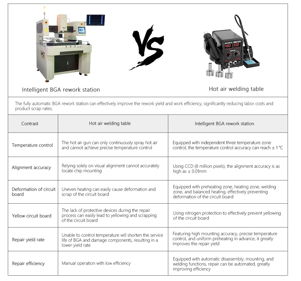 Fully automatic rework station