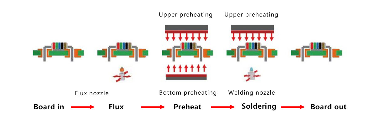 Selective Wave Soldering Machine Selective Wave Soldering Machine