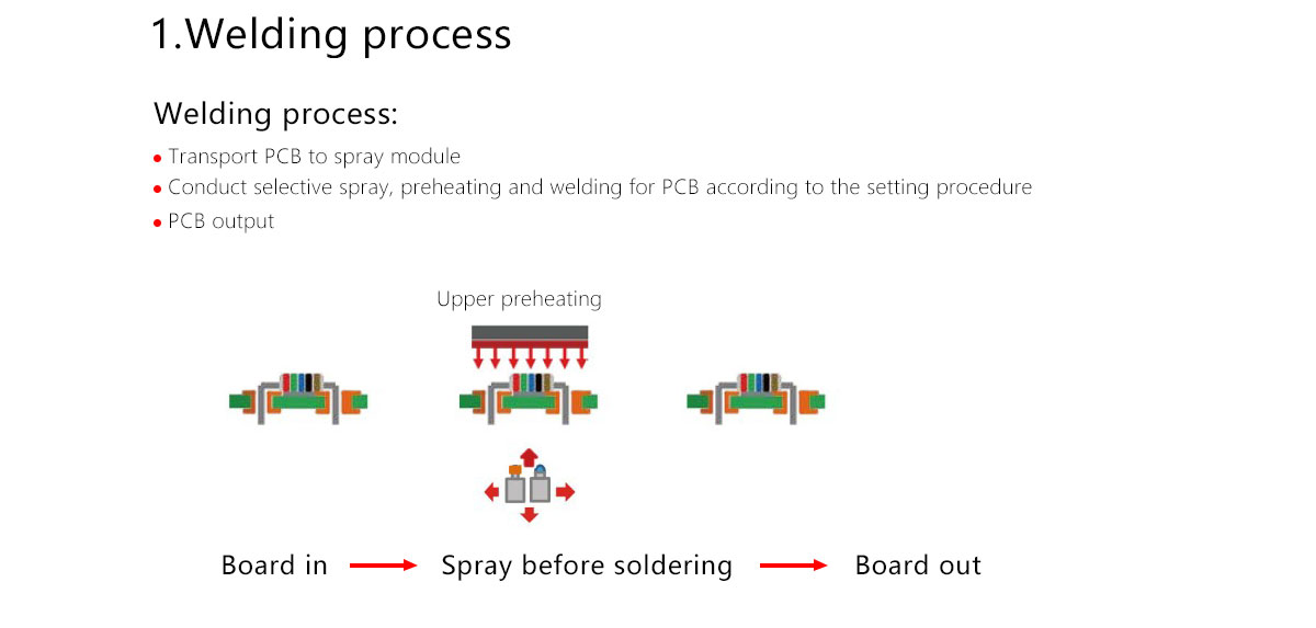 Selective Wave Soldering Machine Selective Wave Soldering Machine